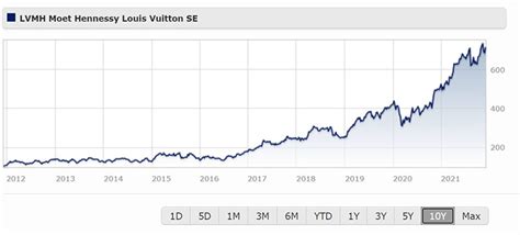 $lvmh stock.